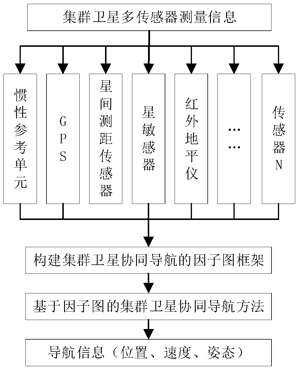 Factor graph-based cluster satellite collaborative navigation method