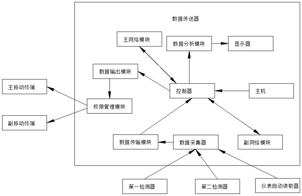 Test data acquisition network topology structure system