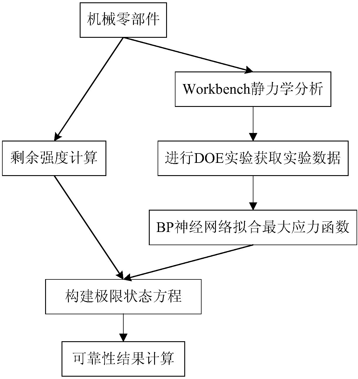Reliability analysis method of mechanical component structure