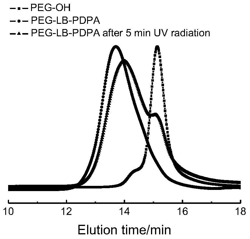 A diblock copolymer with dual responsiveness to light and pH and its preparation method