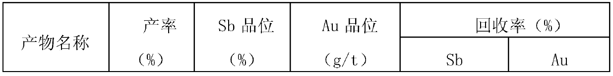 A kind of beneficiation process of gold-antimony paragenetic ore