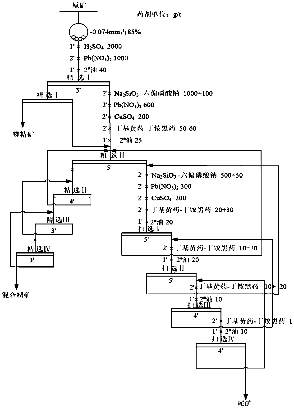 A kind of beneficiation process of gold-antimony paragenetic ore