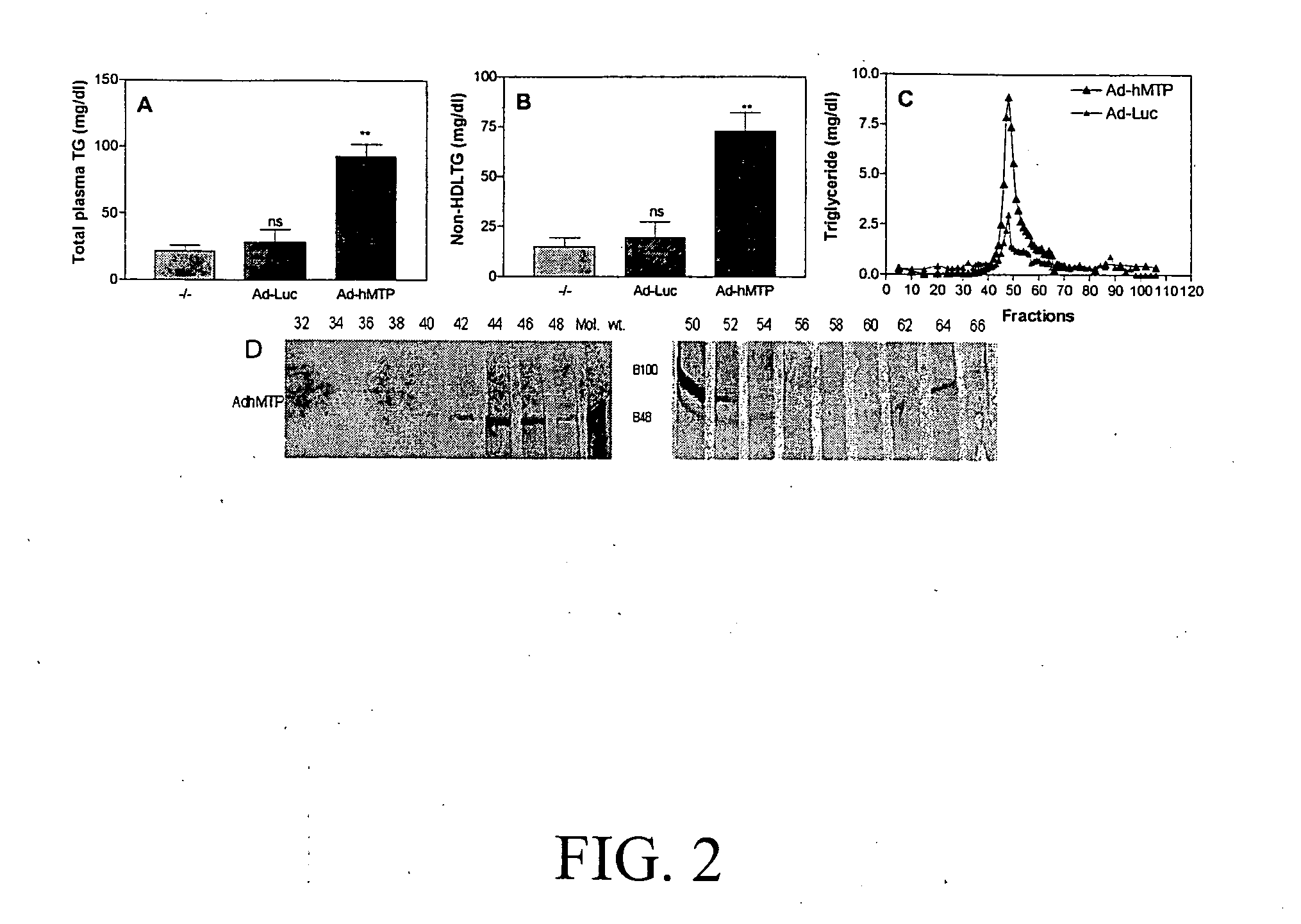Compositions and methods for treating hyperlipidemias