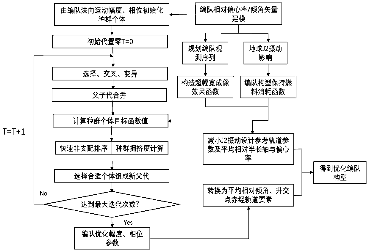 Optimization method of formation configuration based on nsga II ultra-wide imaging satellite