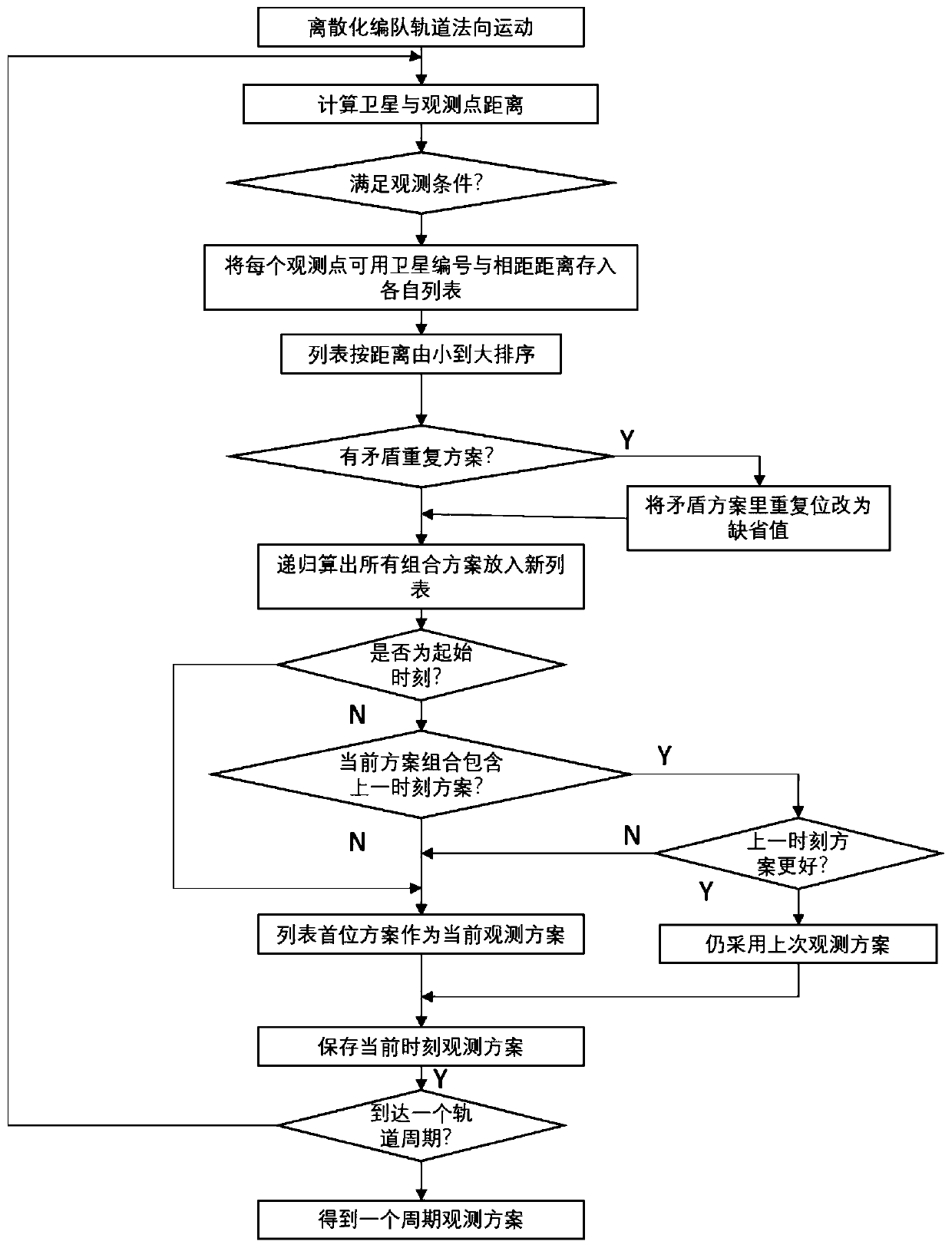 Optimization method of formation configuration based on nsga II ultra-wide imaging satellite