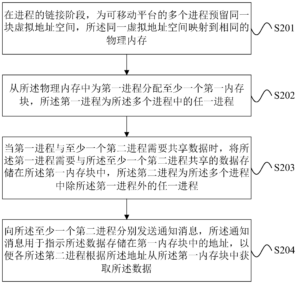 Inter-process communication method and system