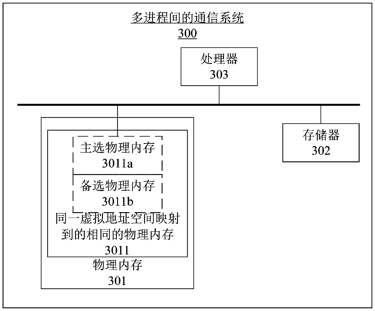 Inter-process communication method and system