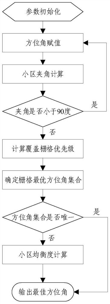 Azimuth angle determination method and device, electronic equipment and storage medium