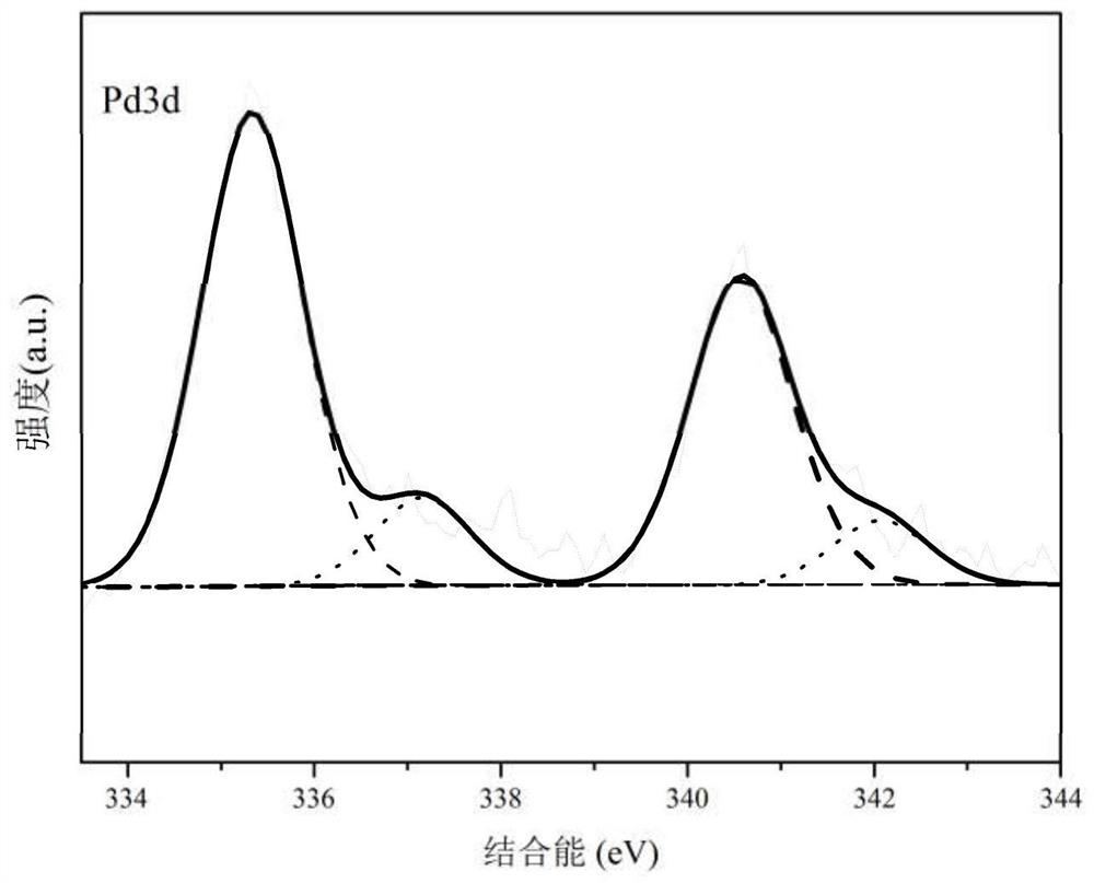 Carbon-supported palladium copper tantalum nitride nano-electrocatalyst for direct methanol and formic acid fuel cells and preparation method thereof