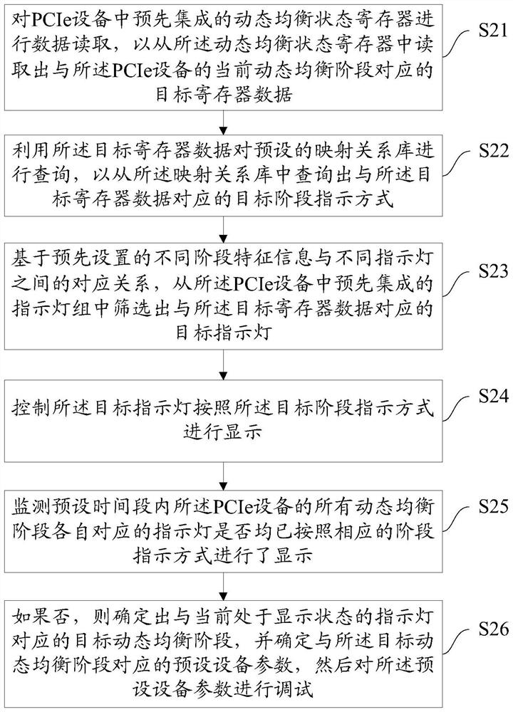 PCIe equipment dynamic equilibrium stage monitoring method, device, equipment and medium