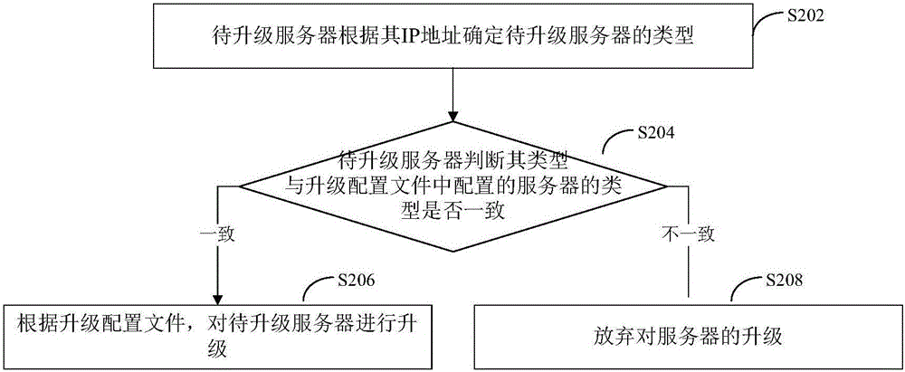 Server upgrading method and device