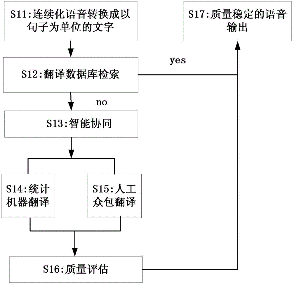 Machine and human translation combined spoken language translation method and device