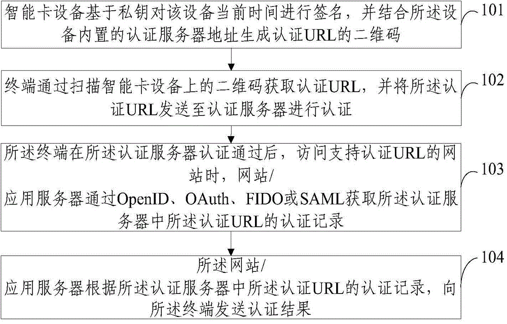 Two-dimension code based smart card device identity authentication device and method