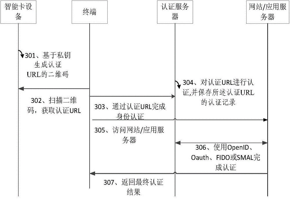 Two-dimension code based smart card device identity authentication device and method