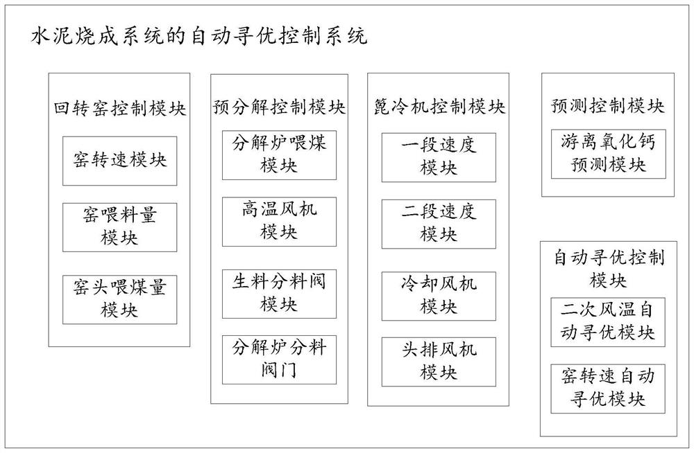 Cement firing system and automatic optimizing control system thereof