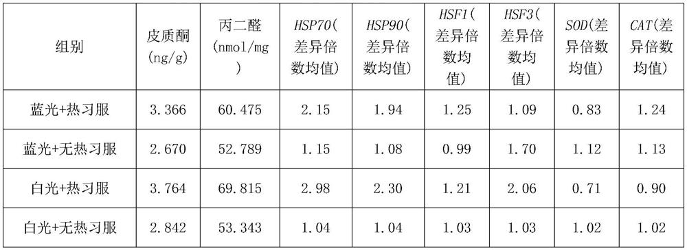 Method for reducing negative effect of poultry hatching egg incubation heat habit