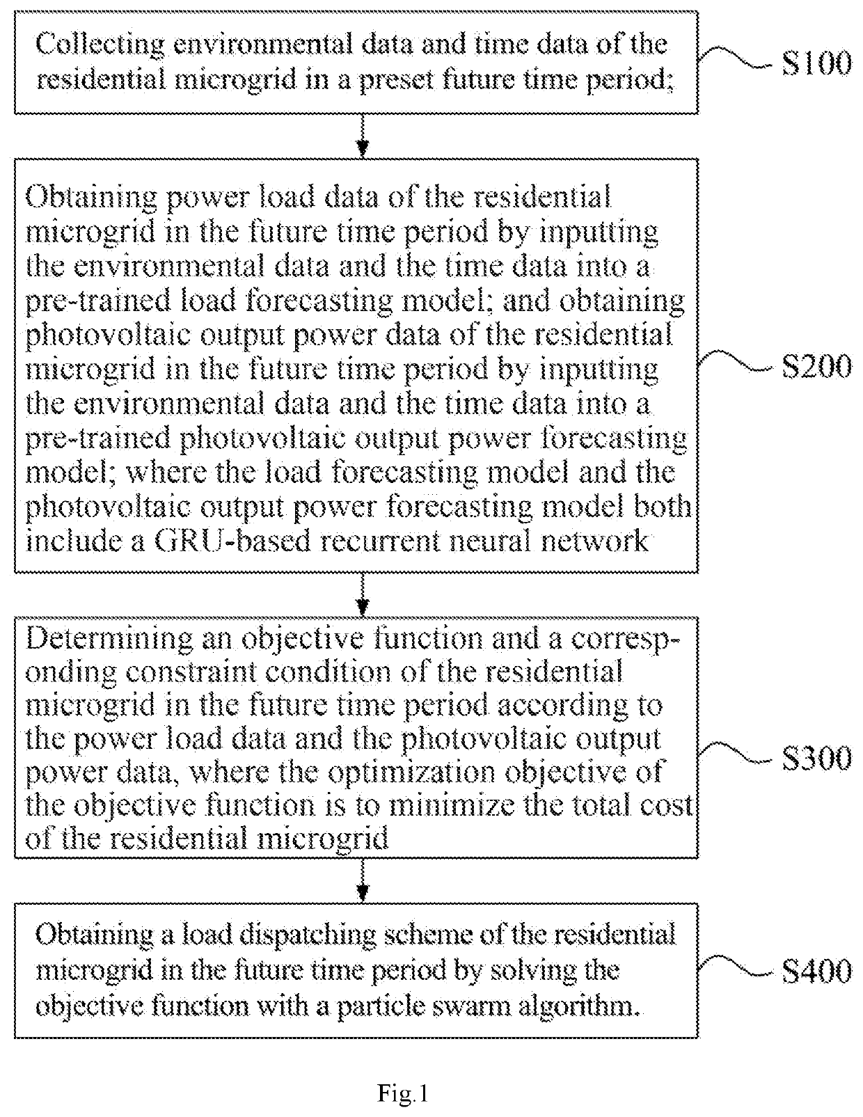 Method, system and storage medium for load dispatch optimization for residential microgrid
