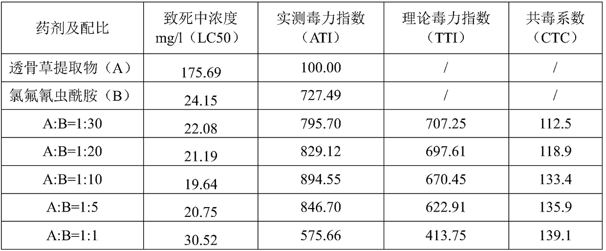 Agricultural pesticidal composition containing tuberculate speranskia herb extract