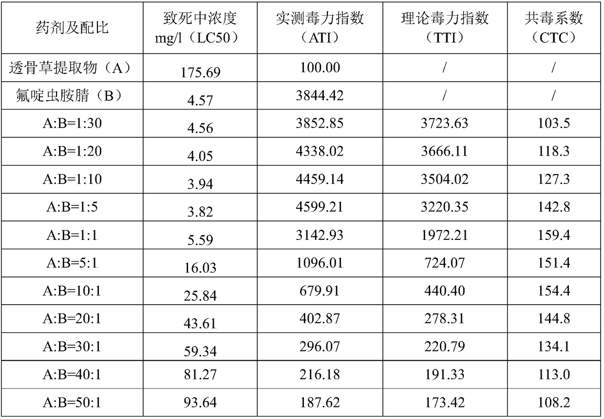 Agricultural pesticidal composition containing tuberculate speranskia herb extract