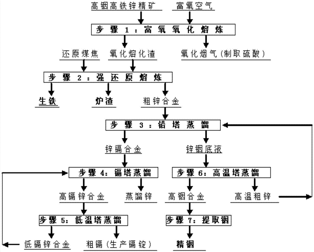 A kind of processing method of high indium and high iron zinc concentrate