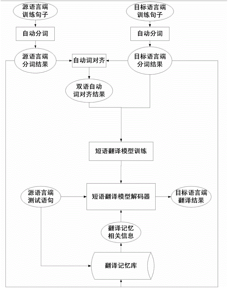 A Statistical Machine Translation Method Fused with Translation Memory and Phrase Translation Model