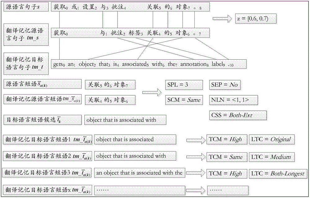 A Statistical Machine Translation Method Fused with Translation Memory and Phrase Translation Model