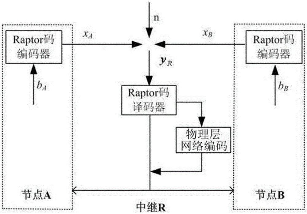 Communication method based on fountain codes and physical layer network coding