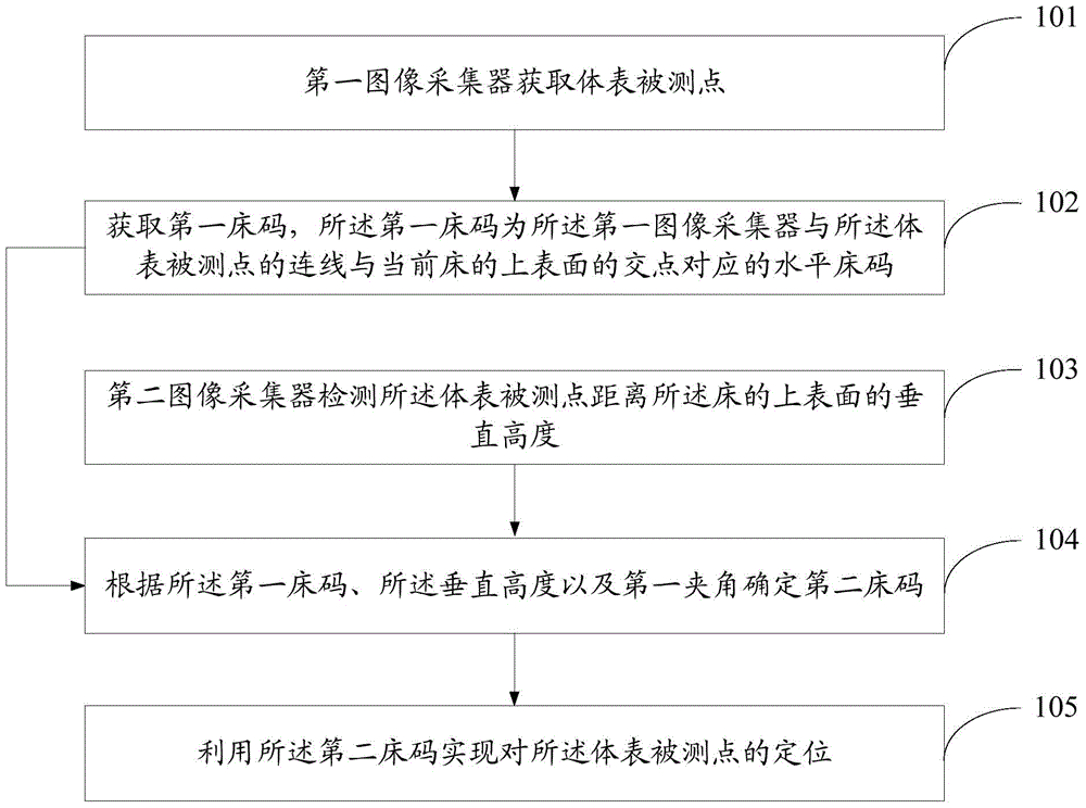 Body surface location method and system