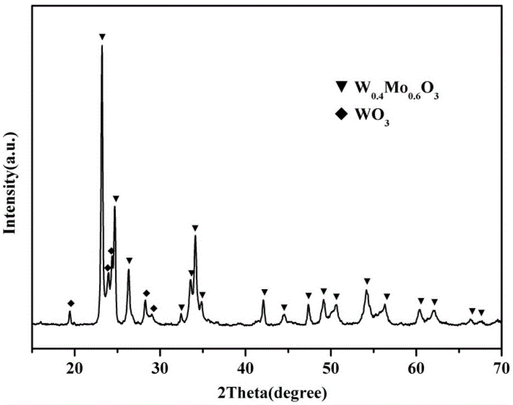 Preparation method of high-performance nano W0.4Mo0.6O3 photocatalyst