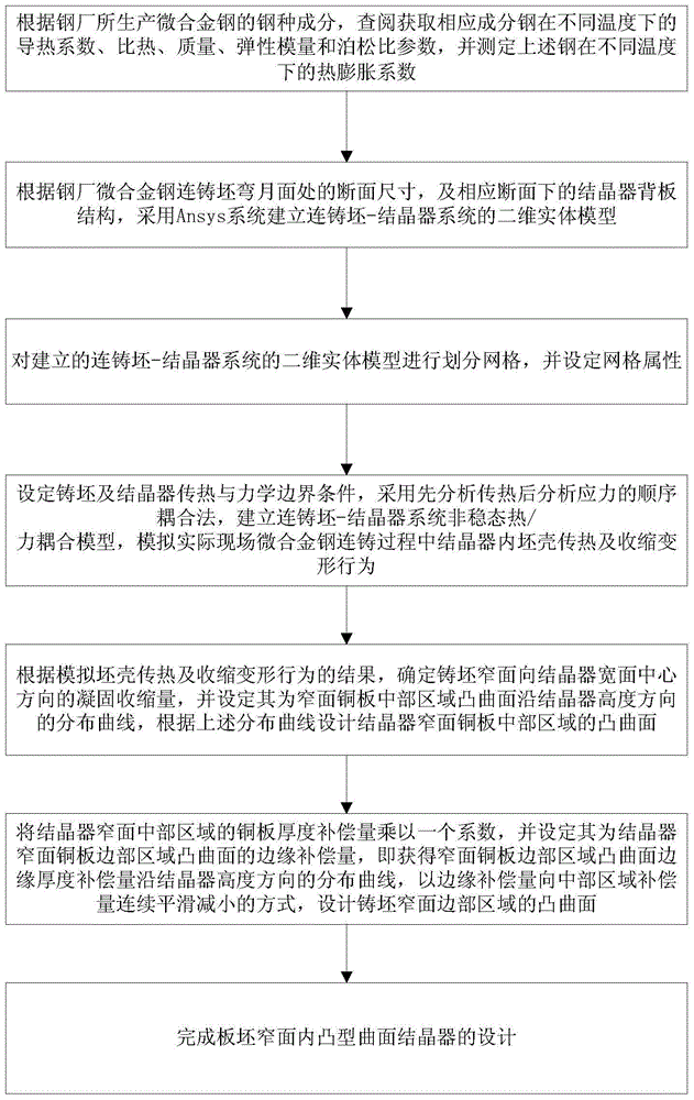 A Slab Narrow Surface Convex Surface Mold and Its Design Method