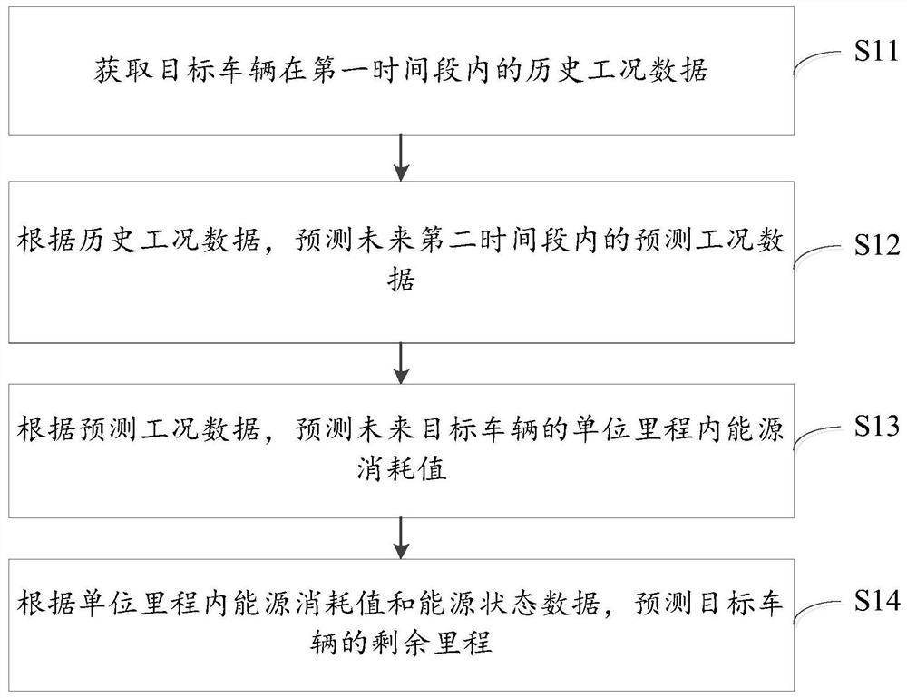 Method and device for predicting remaining mileage