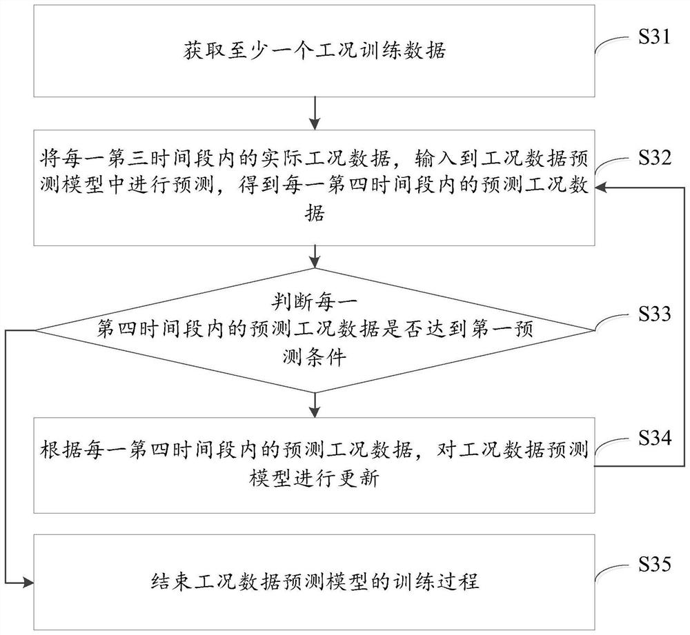 Method and device for predicting remaining mileage