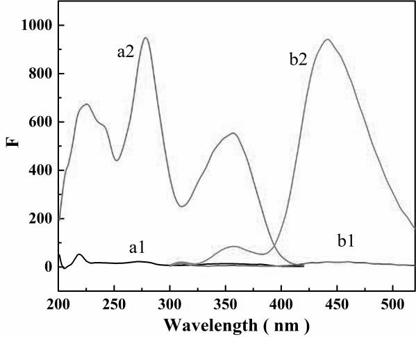 Fluorescence derivation analysis method based on photocatalysis