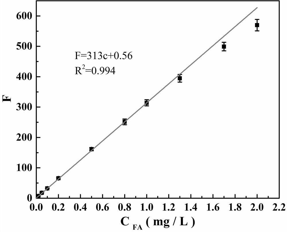 Fluorescence derivation analysis method based on photocatalysis