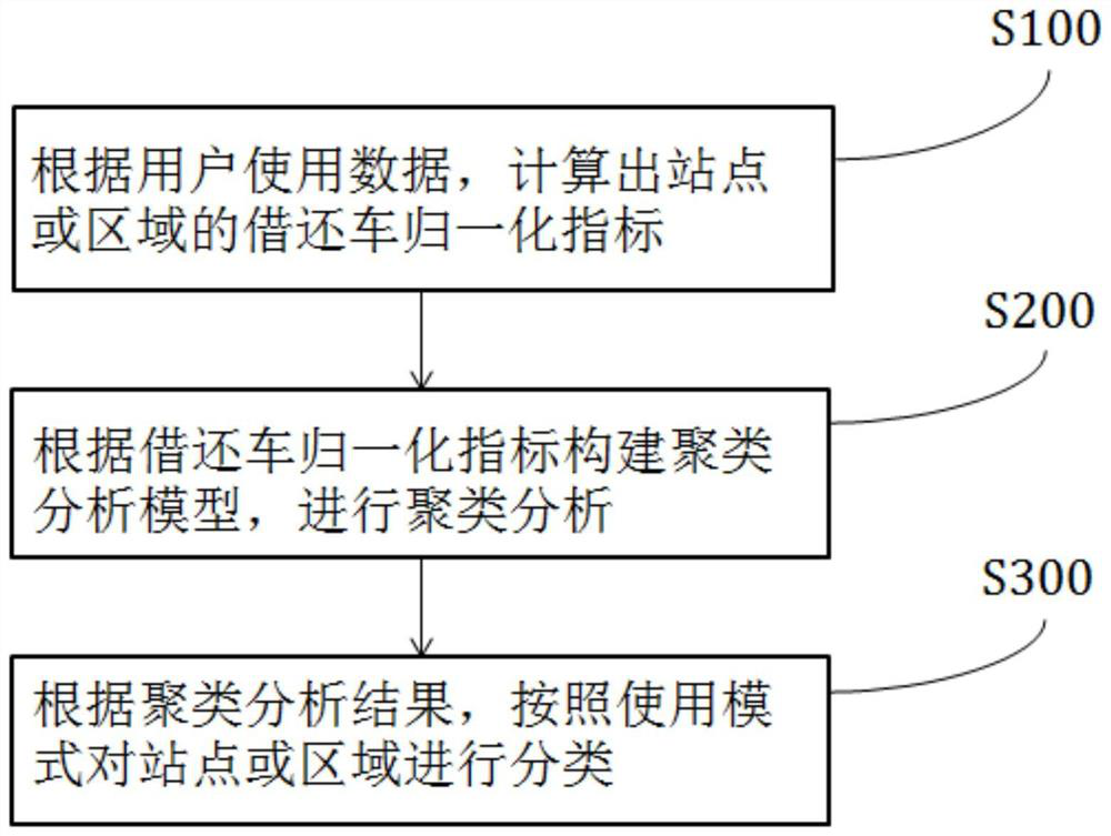 Internet rental bicycle demand characteristic evaluation method and storage medium