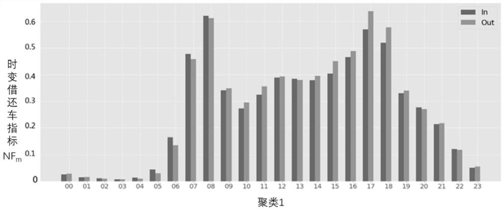 Internet rental bicycle demand characteristic evaluation method and storage medium