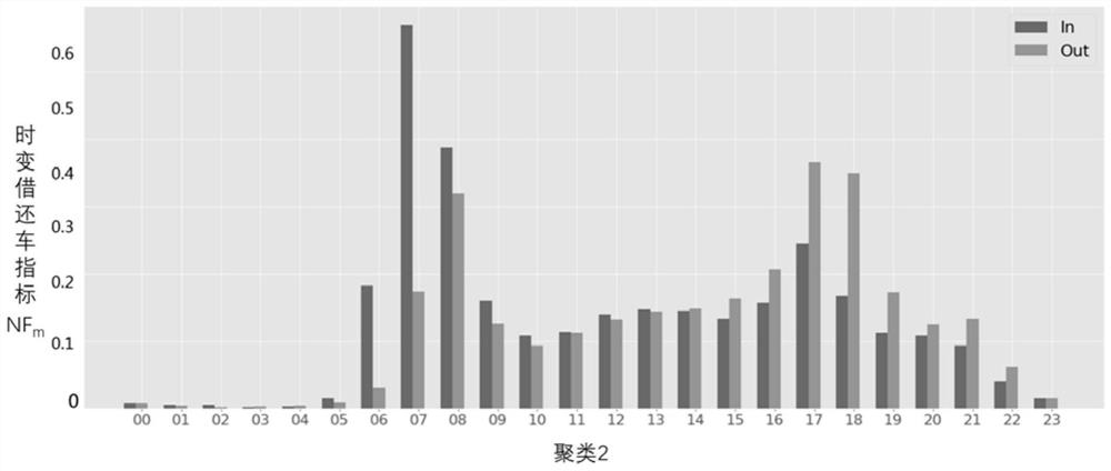 Internet rental bicycle demand characteristic evaluation method and storage medium