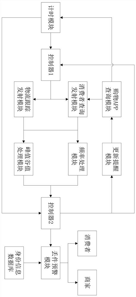 A blockchain-based e-commerce security management system