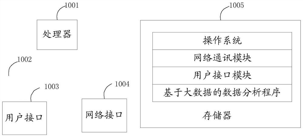 Data analysis method, device, device and readable storage medium based on big data