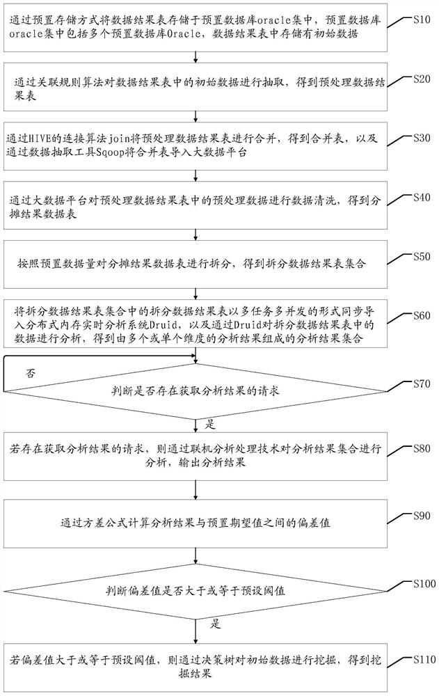 Data analysis method, device, device and readable storage medium based on big data