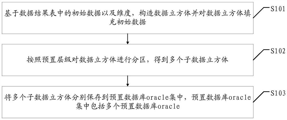 Data analysis method, device, device and readable storage medium based on big data