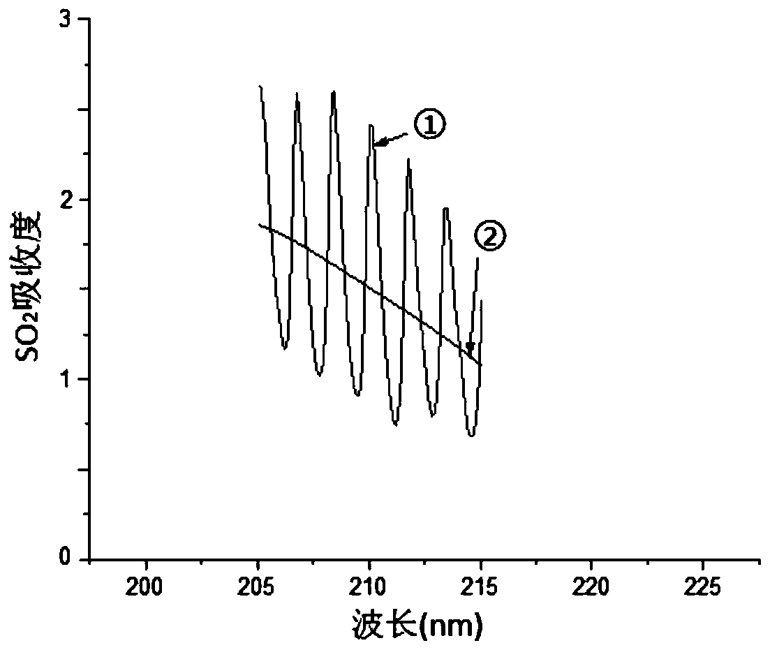 A low concentration of no and so  <sub>2</sub> Concentration Detection Method of Mixed Gas