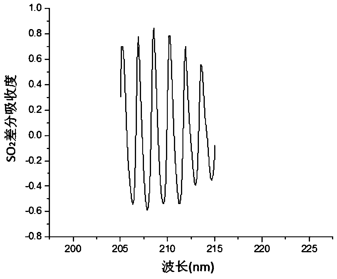 A low concentration of no and so  <sub>2</sub> Concentration Detection Method of Mixed Gas