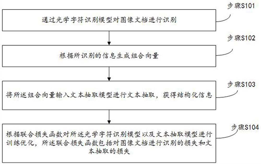 A text extraction method, device and electronic equipment for an image document