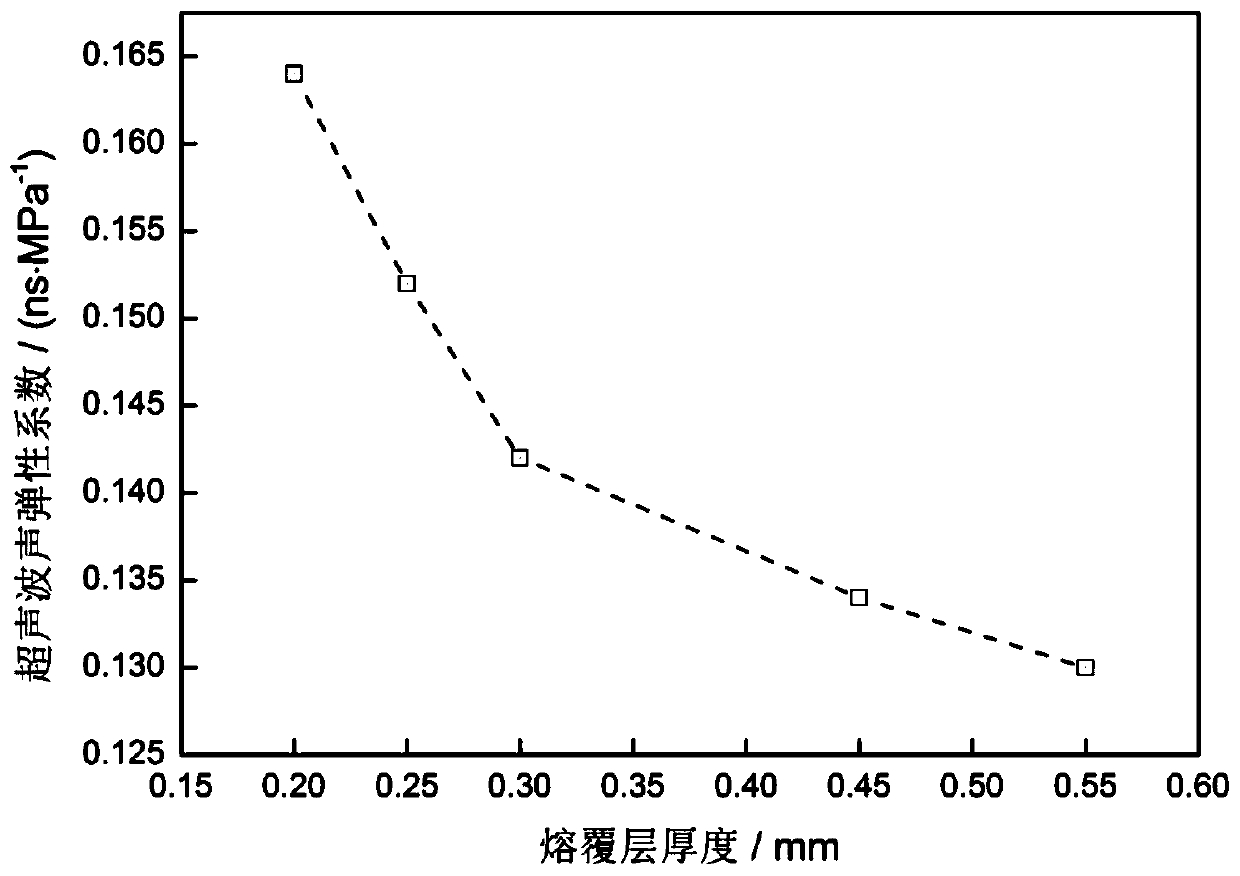 Correction method for influence of cladding layer thickness on ultrasonic evaluation of cladding layer stress