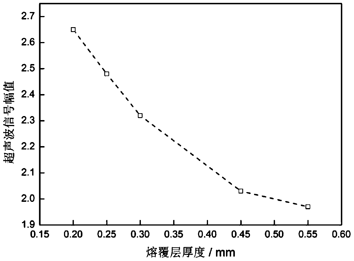 Correction method for influence of cladding layer thickness on ultrasonic evaluation of cladding layer stress