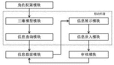 Three-dimensional visualization property information management system based on mobile terminal