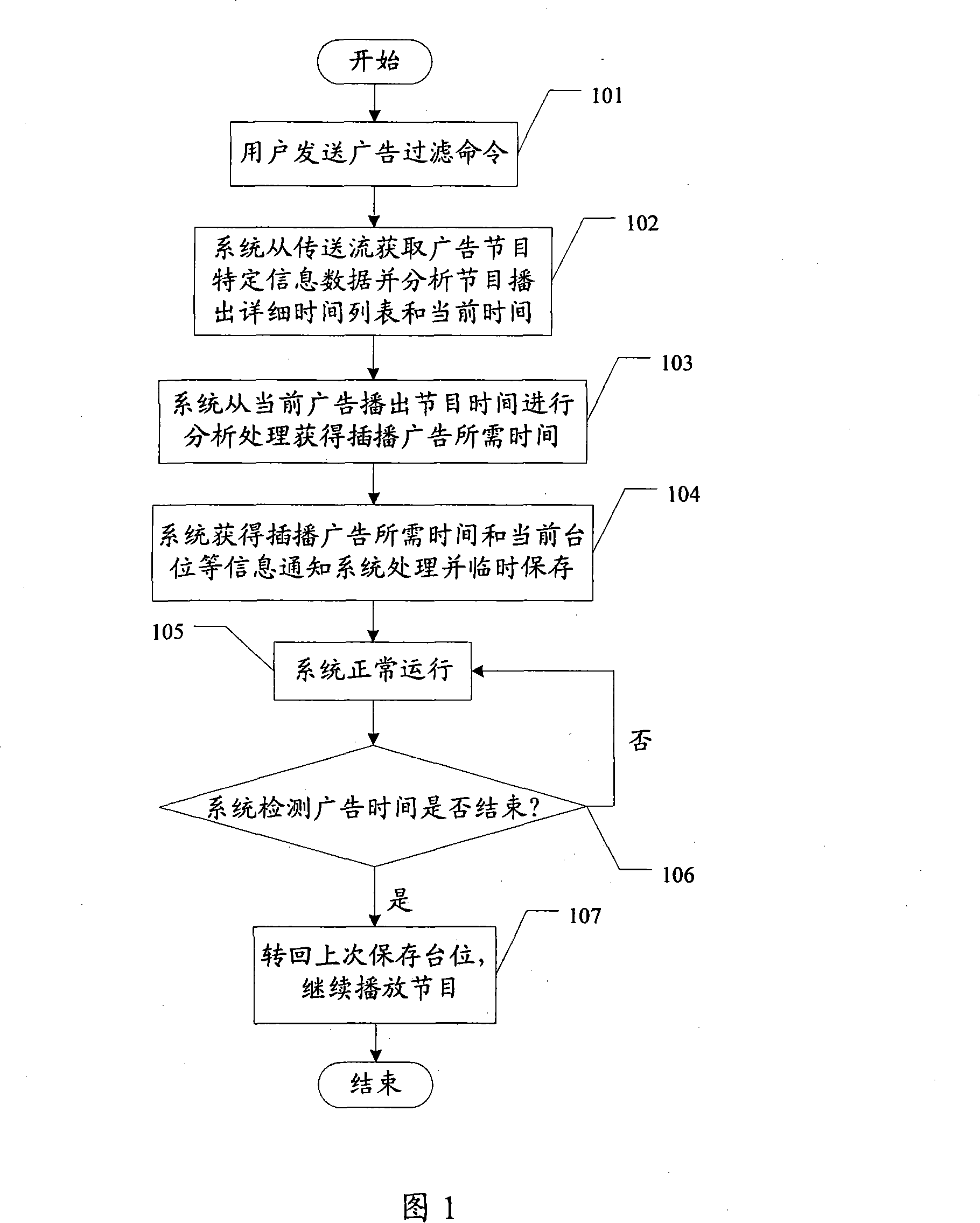 A TV advertisement filtering method and system