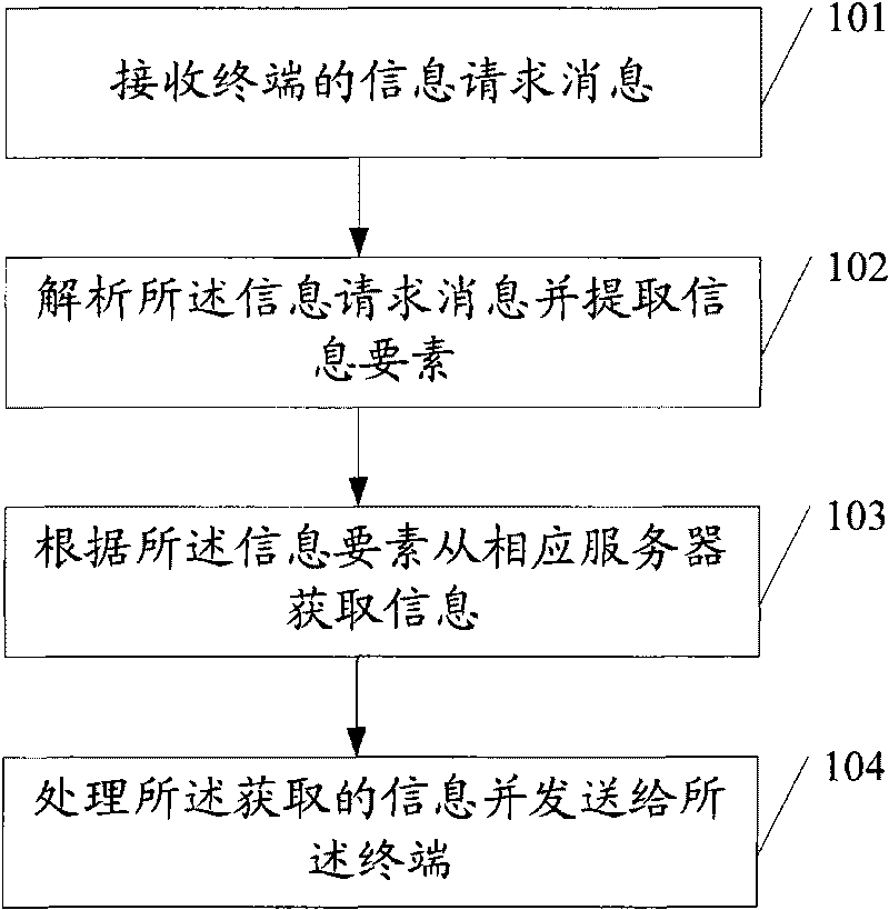 Method, terminal, server and system for gaining information