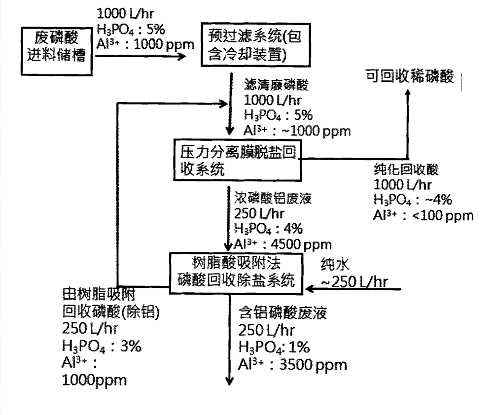 Recovery and treatment equipment and process of waste diluted phosphoric acid containing metal salt